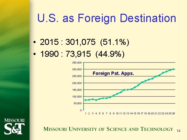 U. S. as Foreign Destination • 2015 : 301, 075 (51. 1%) • 1990