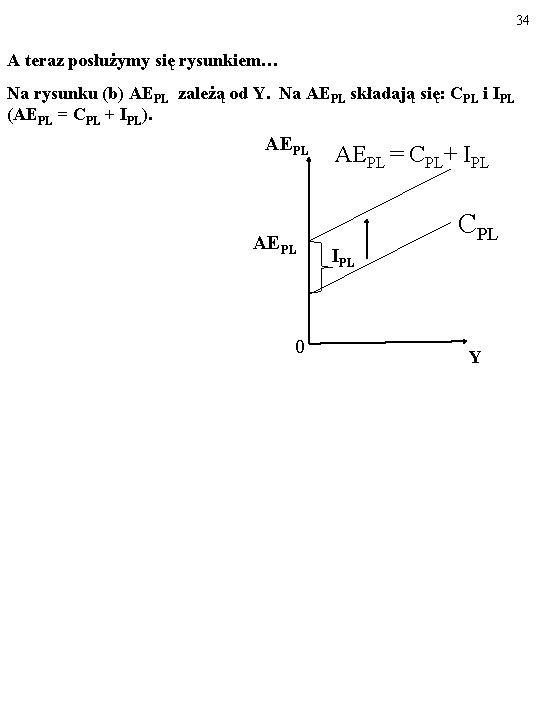 34 A teraz posłużymy się rysunkiem… Na rysunku (b) AEPL zależą od Y. Na