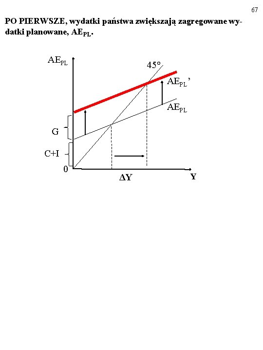67 PO PIERWSZE, wydatki państwa zwiększają zagregowane wydatki planowane, AEPL 45° AEPL’ AEPL G