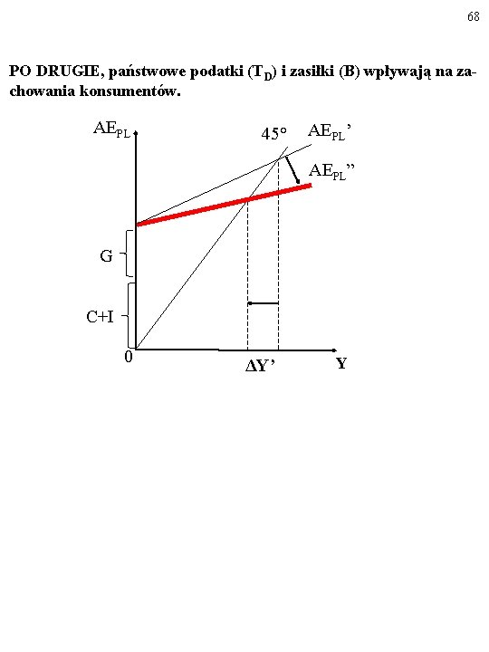 68 PO DRUGIE, państwowe podatki (TD) i zasiłki (B) wpływają na zachowania konsumentów. AEPL