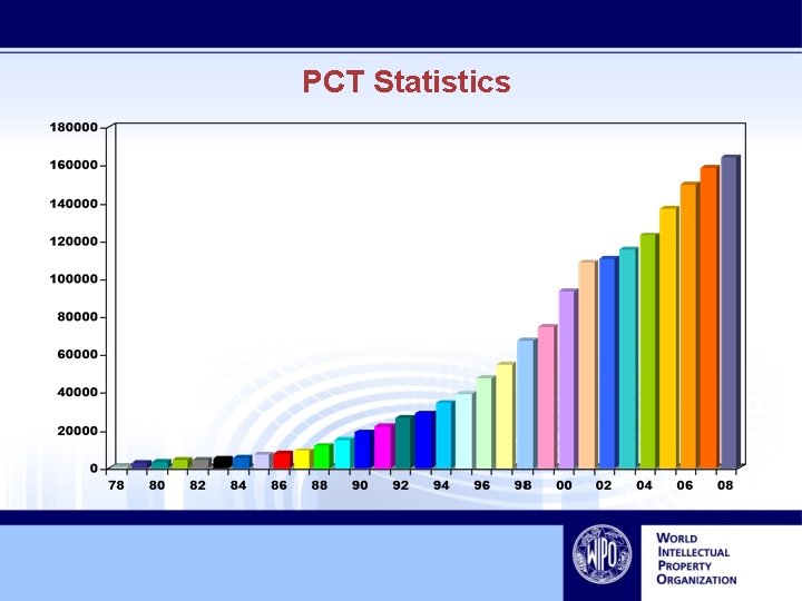 PCT Statistics 