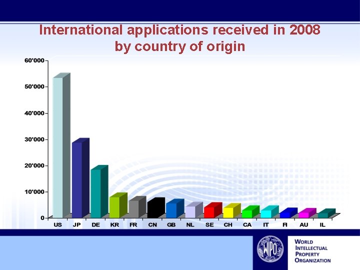 International applications received in 2008 by country of origin 