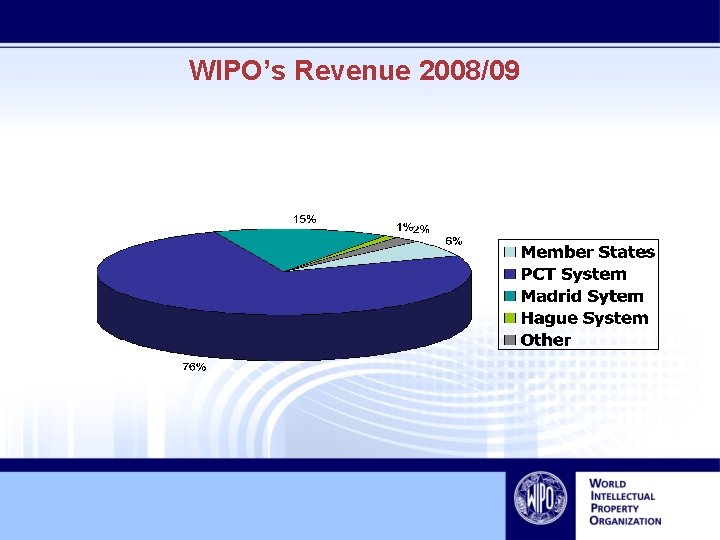 WIPO’s Revenue 2008/09 