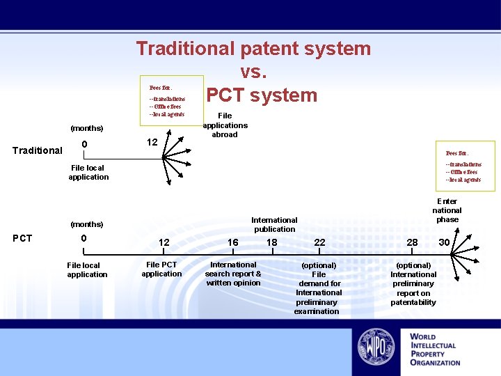 Traditional patent system vs. PCT system Fees for: --translations --Office fees --local agents (months)