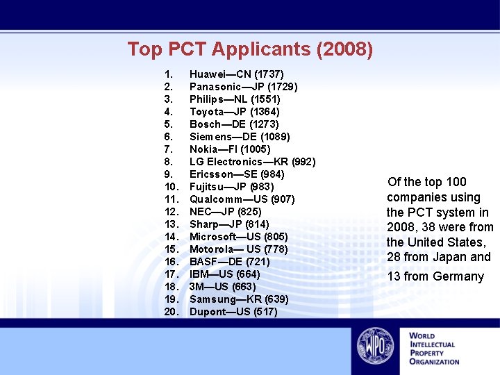 Top PCT Applicants (2008) 1. 2. 3. 4. 5. 6. 7. 8. 9. 10.