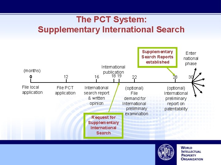 The PCT System: Supplementary International Search Supplementary Search Reports established (months) 0 12 File