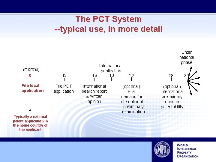 The PCT System --typical use, in more detail (months) 0 File local application Typically