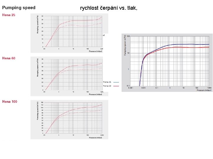 rychlost čerpání vs. tlak, 