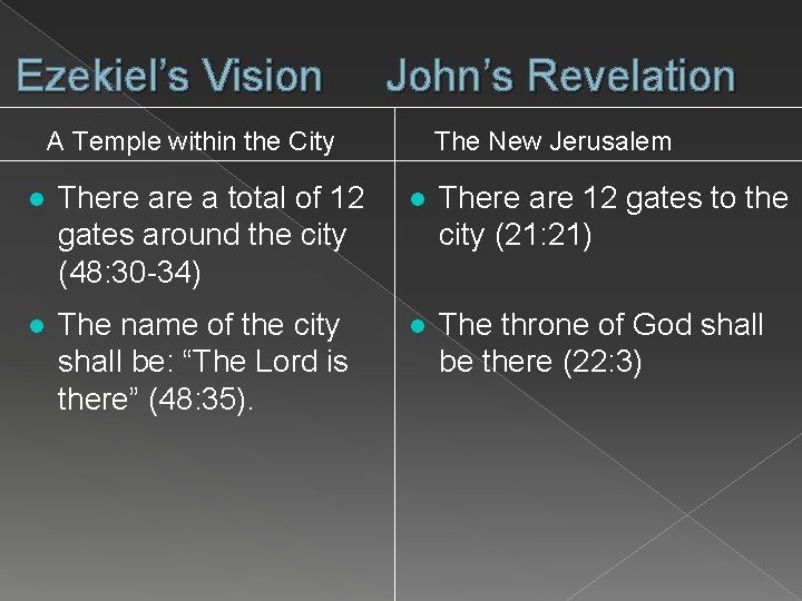 Ezekiel’s Vision John’s Revelation A Temple within the City The New Jerusalem There a