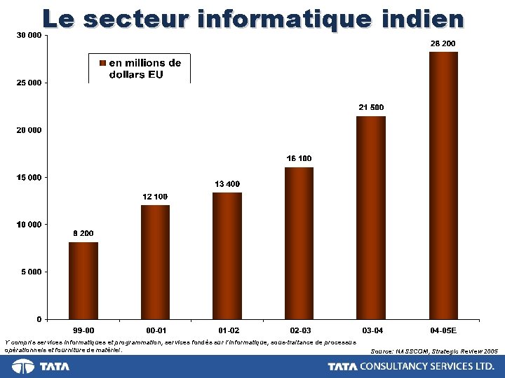 Le secteur informatique indien Y compris services informatiques et programmation, services fondés sur l'informatique,