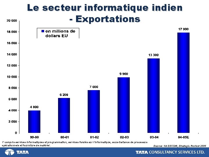 Le secteur informatique indien - Exportations Y compris services informatiques et programmation, services fondés