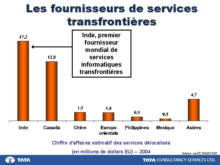 Les fournisseurs de services transfrontières Inde, premier fournisseur mondial de services informatiques transfrontières Chiffre