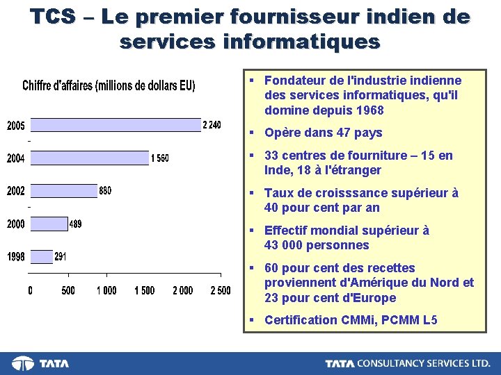 TCS – Le premier fournisseur indien de services informatiques § Fondateur de l'industrie indienne