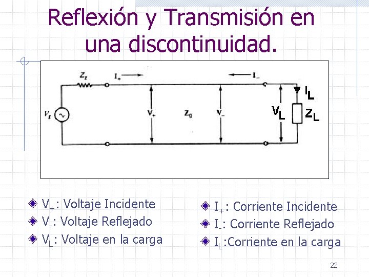 Reflexión y Transmisión en una discontinuidad. V+: Voltaje Incidente V-: Voltaje Reflejado VL: Voltaje