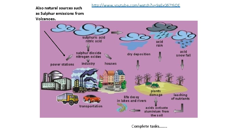 Also natural sources such as Sulphur emissions from Volcanoes. http: //www. youtube. com/watch? v=9 Also natural sources such as Sulphur emissions from Volcanoes. http: //www. youtube. com/watch? v=9