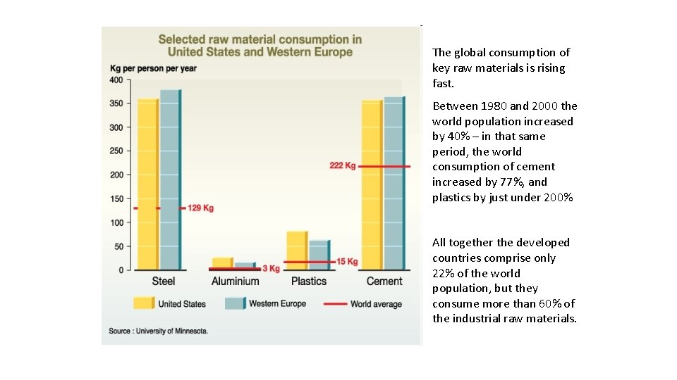 The global consumption of key raw materials is rising fast. Between 1980 and 2000 The global consumption of key raw materials is rising fast. Between 1980 and 2000