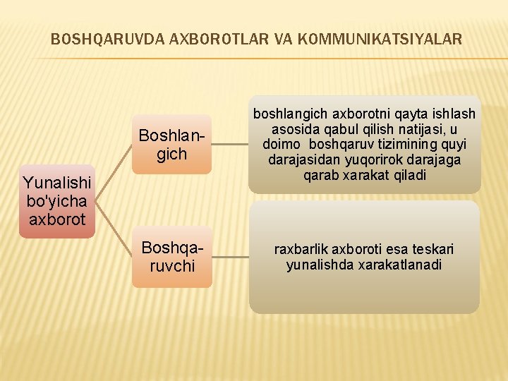 BOSHQARUVDA AXBOROTLAR VA KOMMUNIKATSIYALAR Boshlangich boshlangich axborotni qayta ishlash asosida qabul qilish natijasi, u