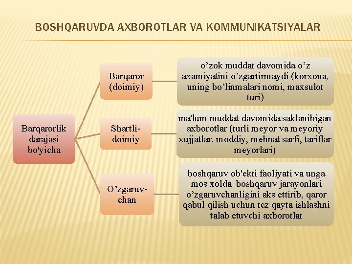 BOSHQARUVDA AXBOROTLAR VA KOMMUNIKATSIYALAR Barqarorlik darajasi bo'yicha Barqaror (doimiy) o’zok muddat davomida o’z axamiyatini