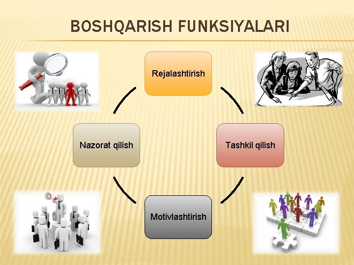 BOSHQARISH FUNKSIYALARI Rejalashtirish Nazorat qilish Tashkil qilish Motivlashtirish 