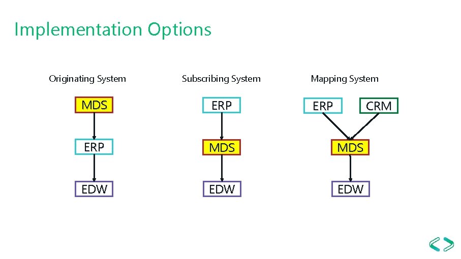 Implementation Options Originating System Subscribing System Mapping System MDS ERP MDS EDW EDW ERP