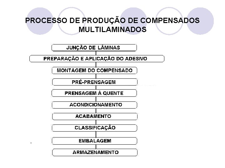 PROCESSO DE PRODUÇÃO DE COMPENSADOS MULTILAMINADOS 
