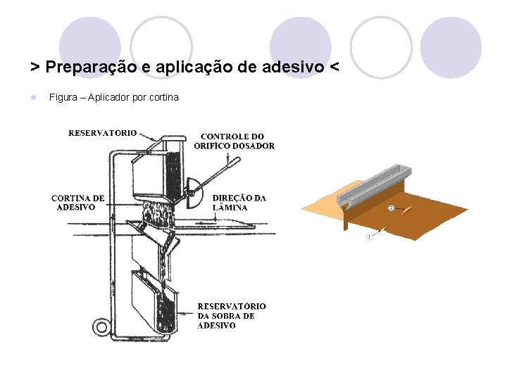 > Preparação e aplicação de adesivo < l Figura – Aplicador por cortina 