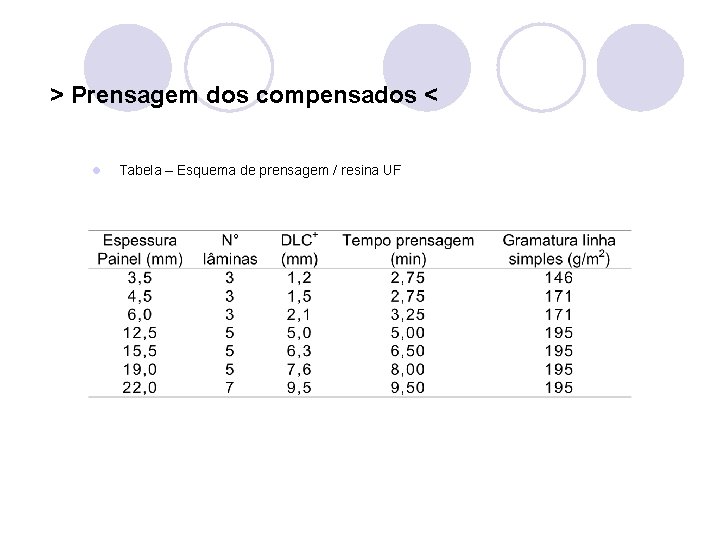 > Prensagem dos compensados < l Tabela – Esquema de prensagem / resina UF