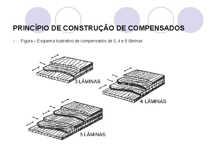 PRINCÍPIO DE CONSTRUÇÃO DE COMPENSADOS l Figura – Esquema ilustrativo de compensados de 3,