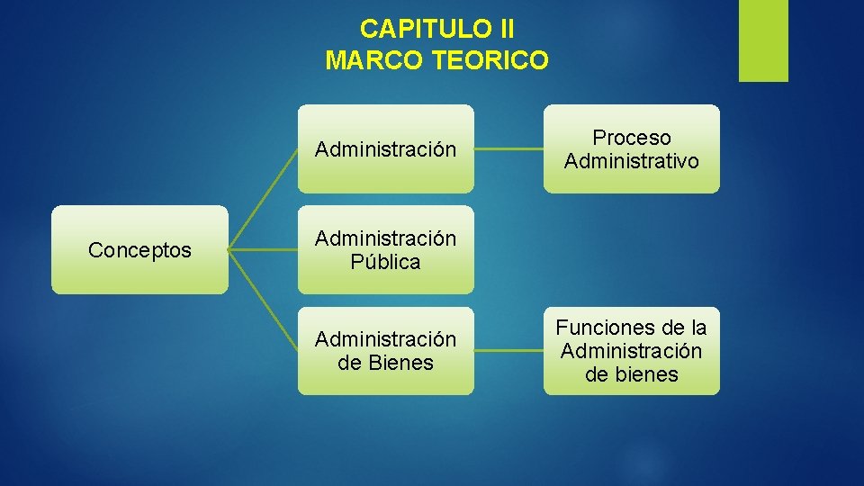 CAPITULO II MARCO TEORICO Administración Conceptos Proceso Administrativo Administración Pública Administración de Bienes Funciones