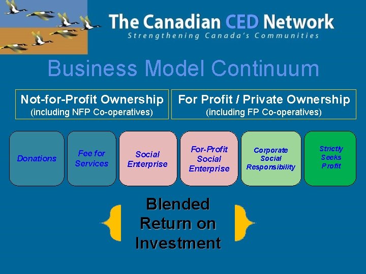 Business Model Continuum Not-for-Profit Ownership For Profit / Private Ownership (including NFP Co-operatives) (including