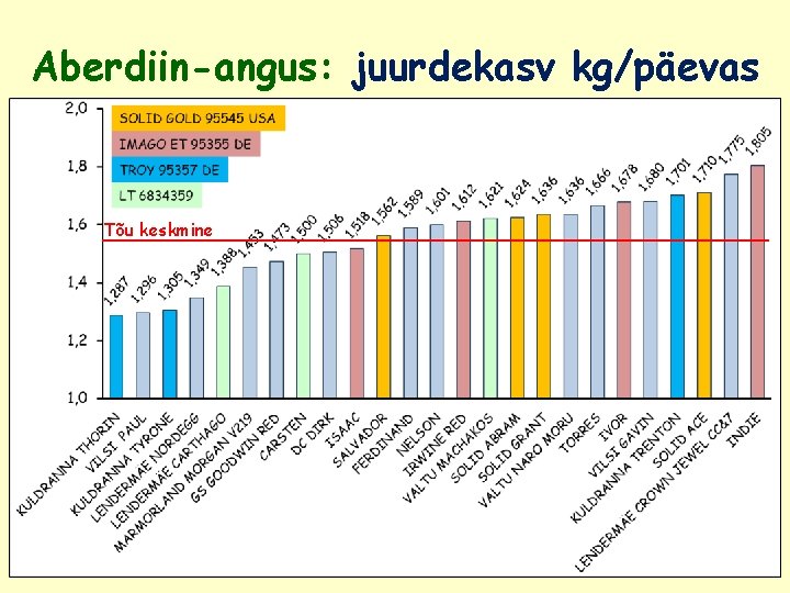 Aberdiin-angus: juurdekasv kg/päevas Tõu keskmine 