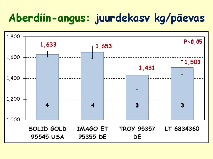 Aberdiin-angus: juurdekasv kg/päevas P>0, 05 4 4 3 3 