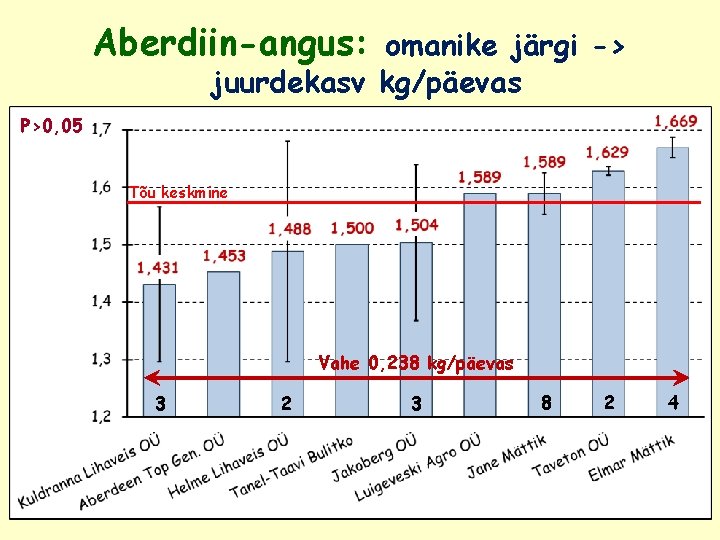 Aberdiin-angus: omanike järgi -> juurdekasv kg/päevas P>0, 05 Tõu keskmine Vahe 0, 238 kg/päevas