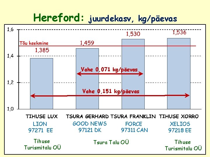 Hereford: juurdekasv, kg/päevas Tõu keskmine Vahe 0, 071 kg/päevas Vahe 0, 151 kg/päevas LION