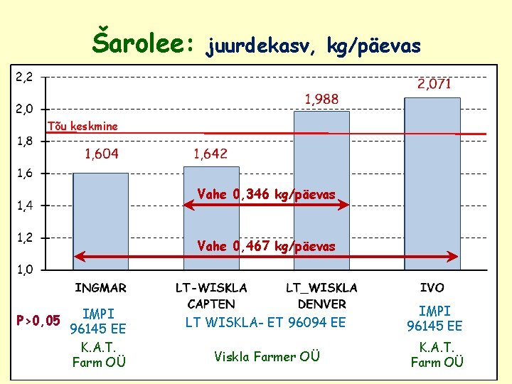 Šarolee: juurdekasv, kg/päevas Tõu keskmine Vahe 0, 346 kg/päevas Vahe 0, 467 kg/päevas IMPI