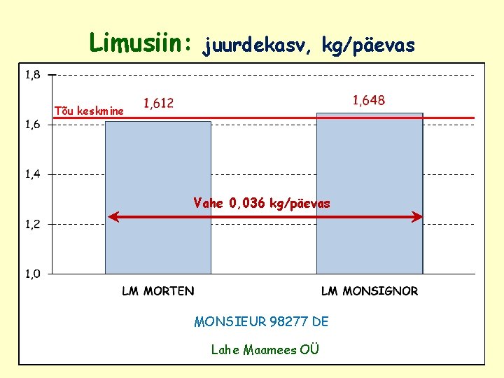 Limusiin: juurdekasv, kg/päevas Tõu keskmine Vahe 0, 036 kg/päevas MONSIEUR 98277 DE Lahe Maamees