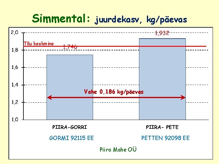 Simmental: juurdekasv, kg/päevas Tõu keskmine Vahe 0, 186 kg/päevas GORMI 92115 EE PETTEN 92098