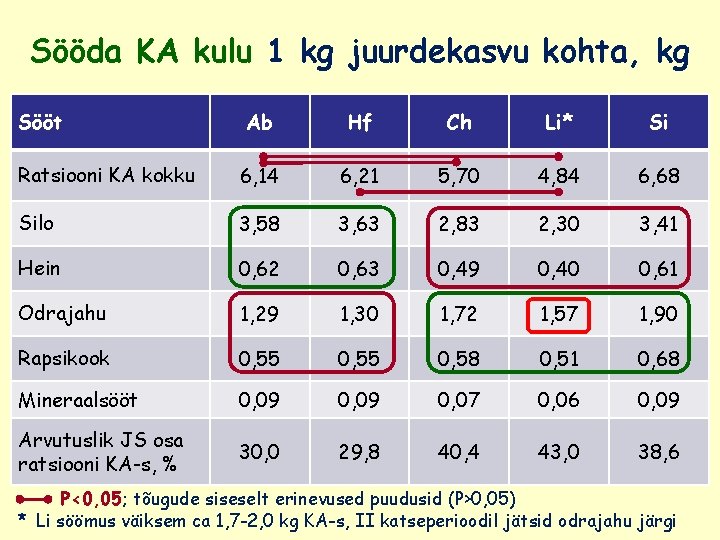 Sööda KA kulu 1 kg juurdekasvu kohta, kg Sööt Ab Hf Ch Li* Si