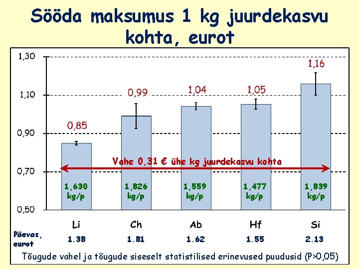 Sööda maksumus 1 kg juurdekasvu kohta, eurot Vahe 0, 31 € ühe kg juurdekasvu