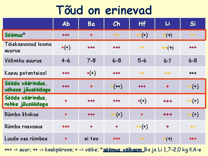 Tõud on erinevad Ab Ba Ch Hf Li Si Söömus* +++ ++(+) ++ Täiskasvanud