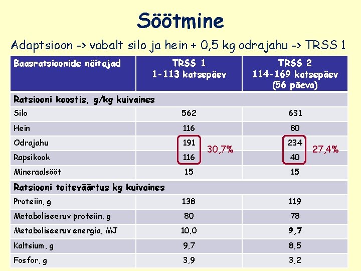 Söötmine Adaptsioon -> vabalt silo ja hein + 0, 5 kg odrajahu -> TRSS