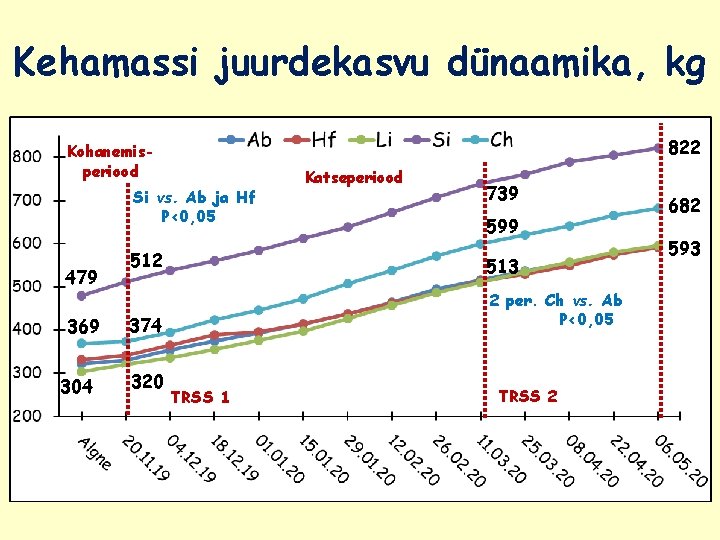 Kehamassi juurdekasvu dünaamika, kg 822 Kohanemisperiood Si vs. Ab ja Hf P<0, 05 479
