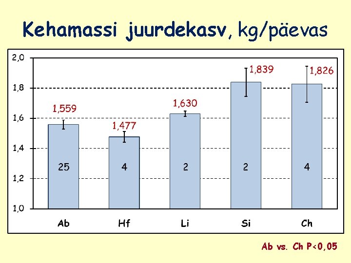 Kehamassi juurdekasv, kg/päevas Ab vs. Ch P<0, 05 