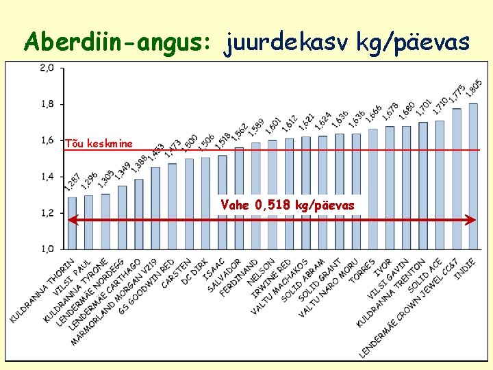 Aberdiin-angus: juurdekasv kg/päevas Tõu keskmine Vahe 0, 518 kg/päevas 