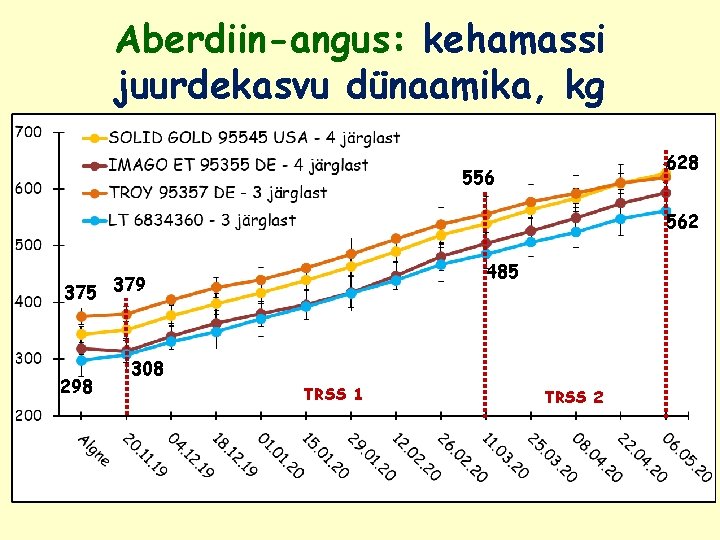 Aberdiin-angus: kehamassi juurdekasvu dünaamika, kg 628 556 562 485 379 298 308 TRSS 1