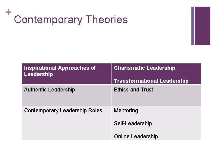 + Contemporary Theories Inspirational Approaches of Leadership Charismatic Leadership Transformational Leadership Authentic Leadership Ethics