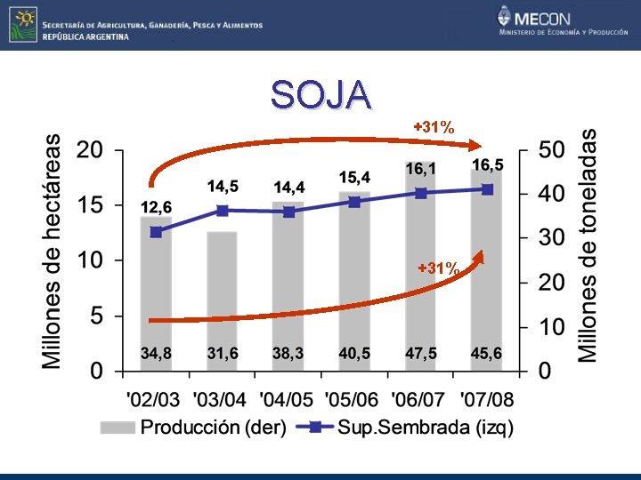 SOJA +31% 