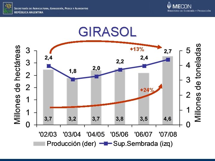 GIRASOL +13% +24% 