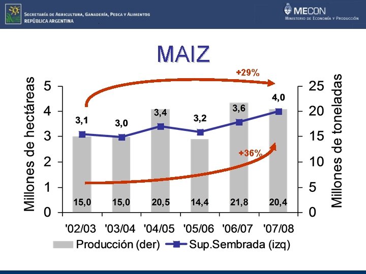 MAIZ +29% +36% 