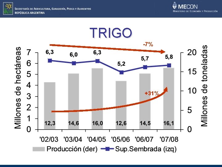 TRIGO -7% +31% 